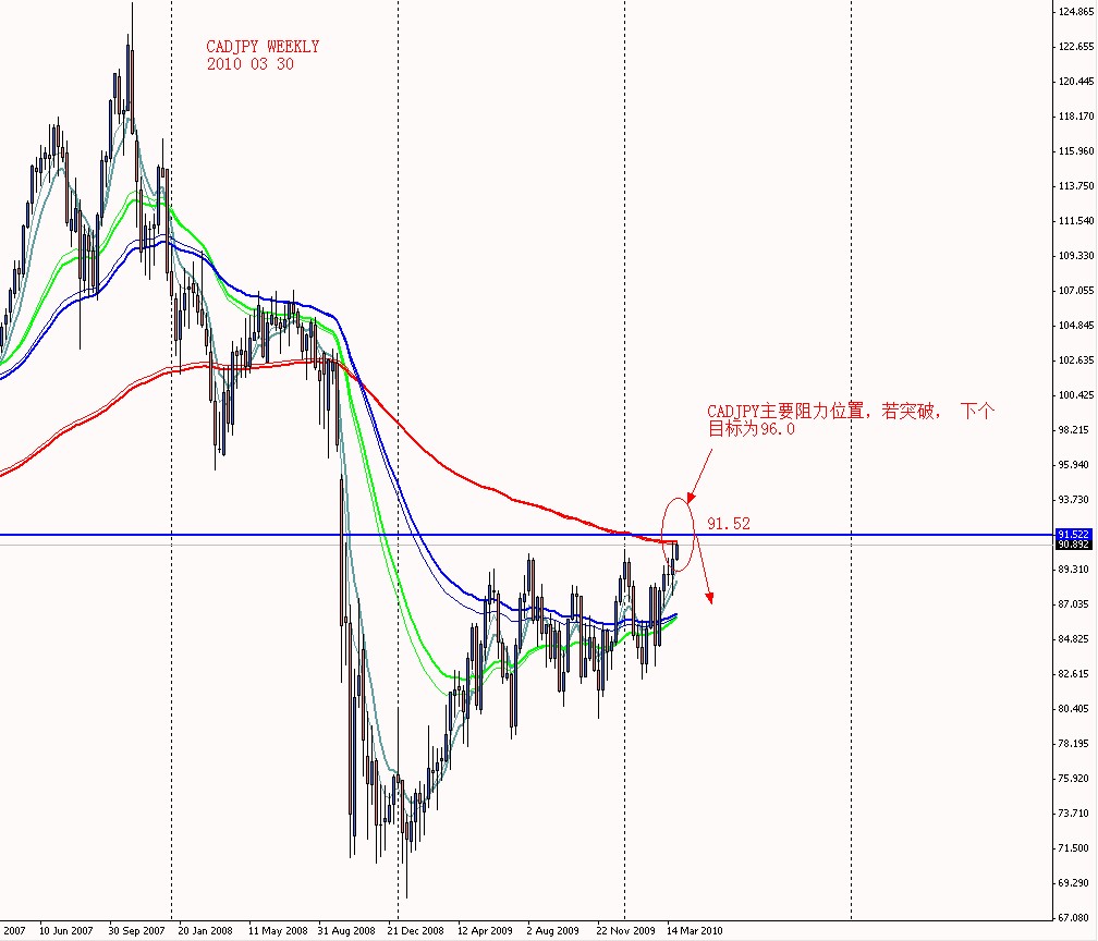 CADJPY WEEKLY 2010 03 30.jpg