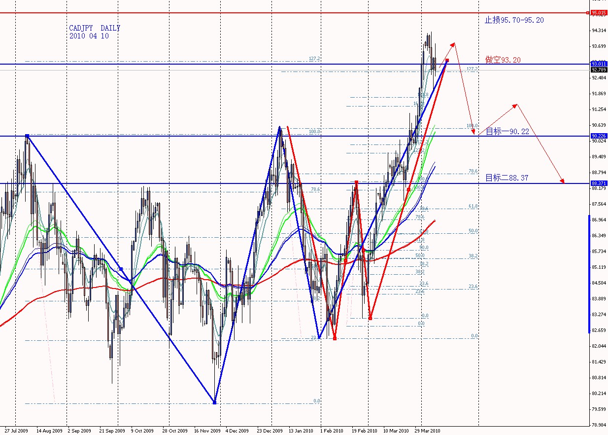 CADJPY DAILY 2010 04 10.jpg
