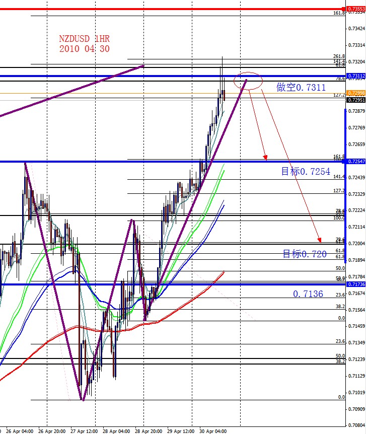 NZDUSD 1HR 2010 04 30.jpg