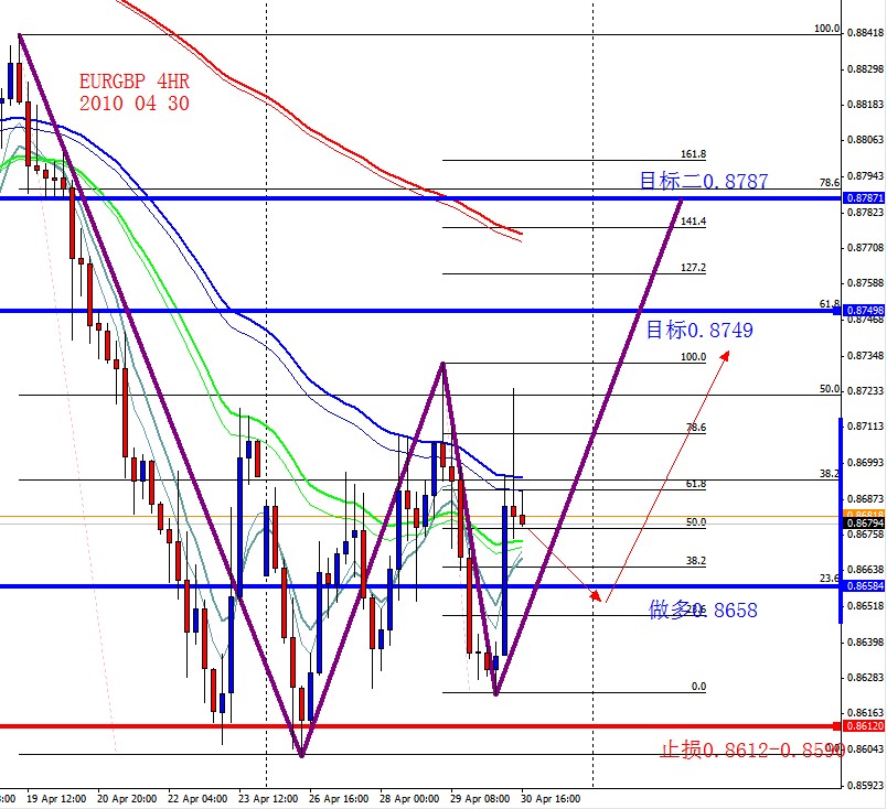 EURGBP 4HR 2010 04 30.jpg