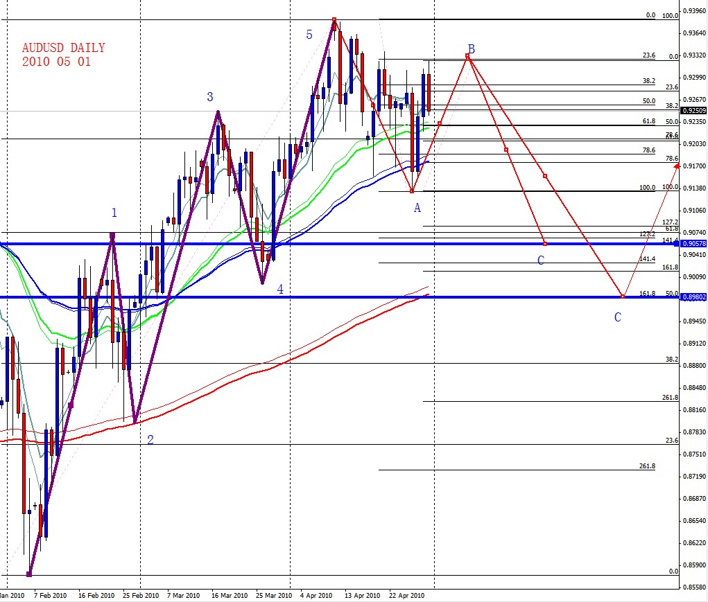 AUDUSD DAILY 2010 05 01.jpg