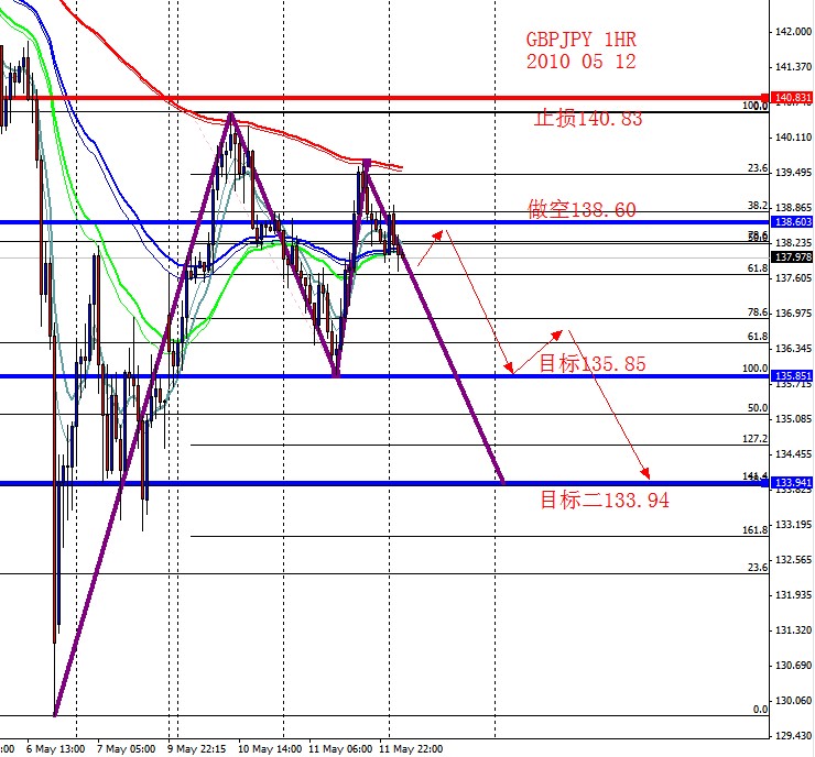 GBPJPY 1HR 2010 05 12.jpg