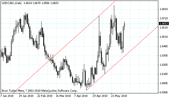 usdcad.gif
