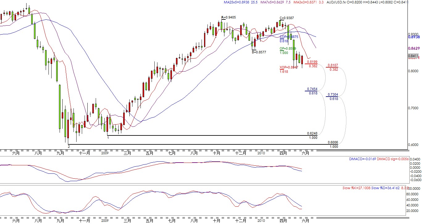 2010年6月10日澳元周线图1.jpg