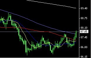 USDJPY 4H图