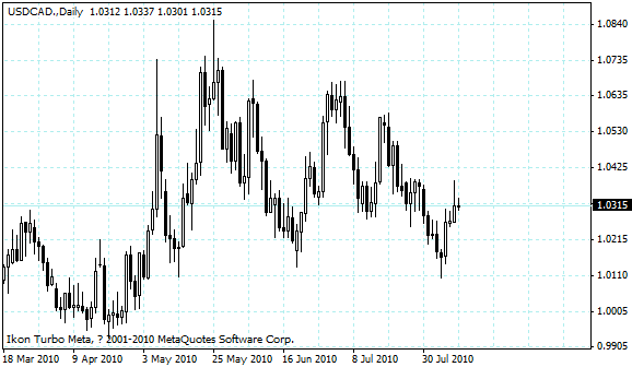 usdcad.gif