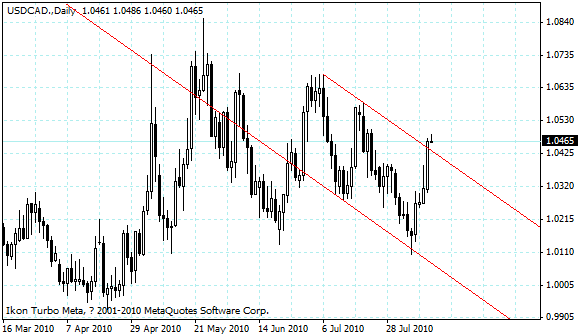 usdcad.gif