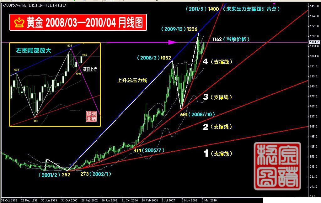 黄金月线图.JPG 黄金月线图.JPG