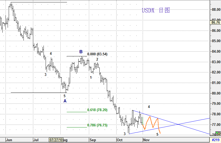 USDX