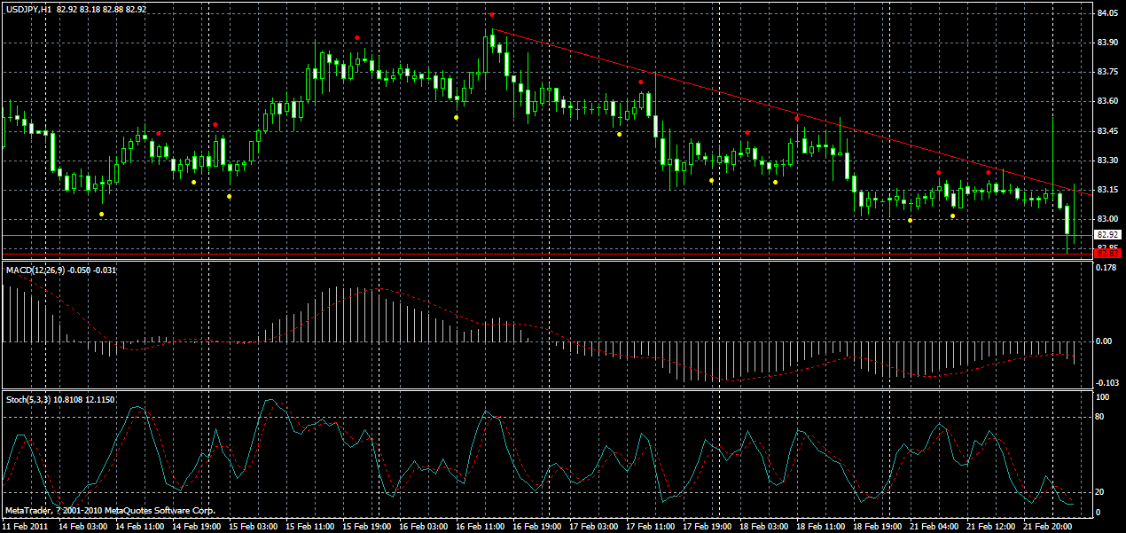 usdjpy-h1-22-02-2011.gif