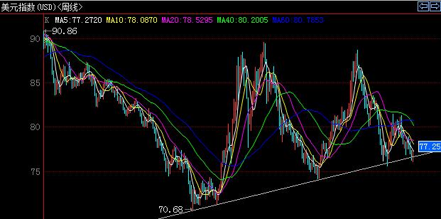USD指数支撑