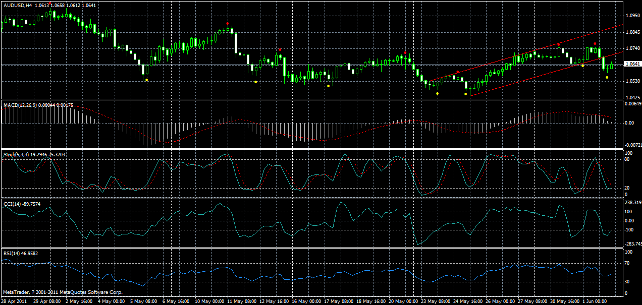 audusd-h4-02-06-2011.gif