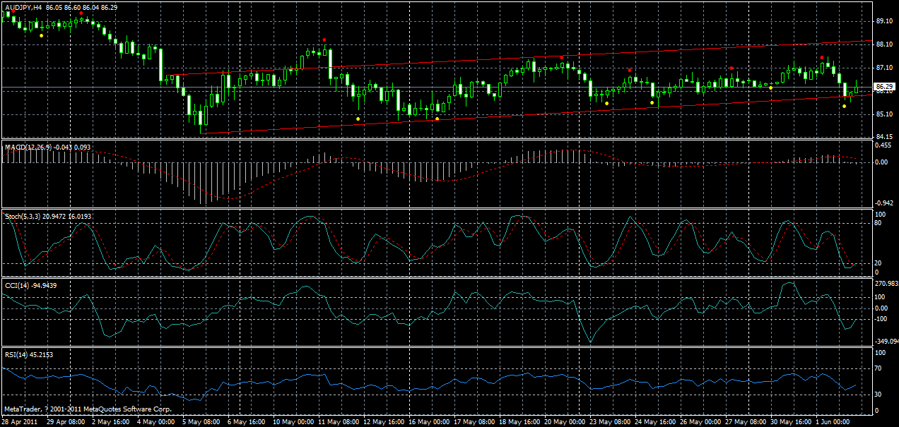 audjpy-h4-02-06-2011.gif