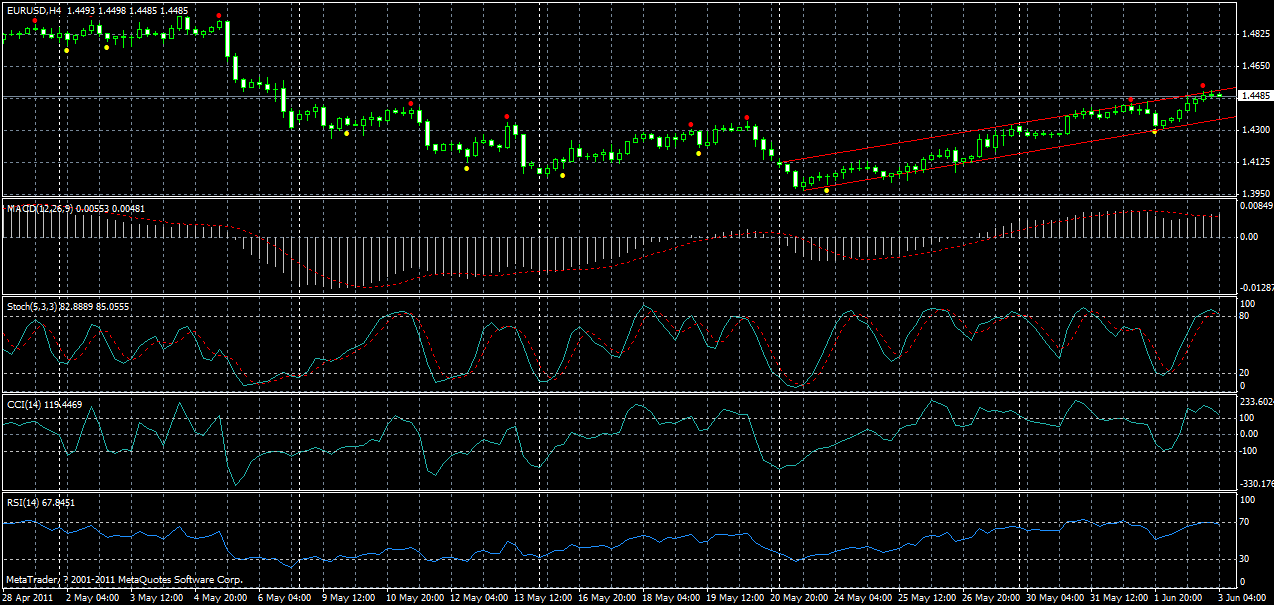 eurusd-h4-03-06-2011.gif