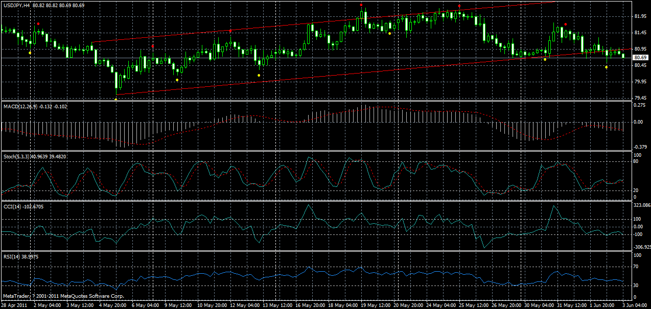 usdjpy-h4-03-06-2011.gif