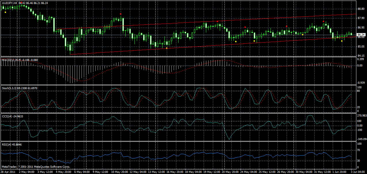 audjpy-h4-03-06-2011.gif