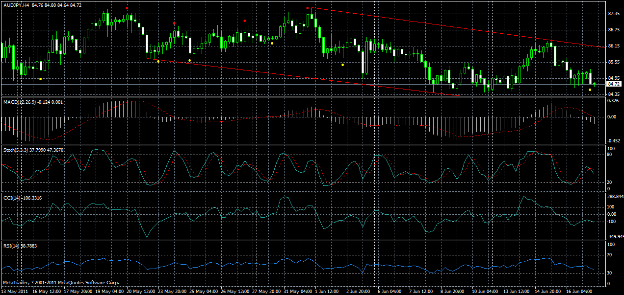 audjpy-h4-17-06-2011.gif