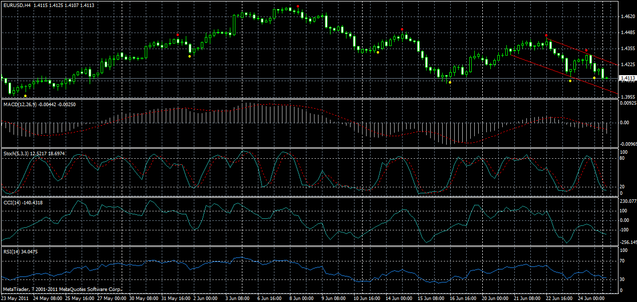 eurusd-h4-27-06-2011.gif