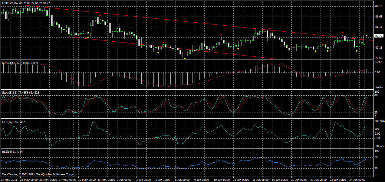 usdjpy-h4-27-06-2011.gif