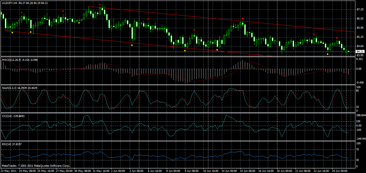 audjpy-h4-27-06-2011.gif