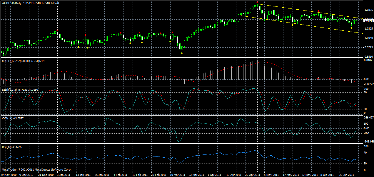 audusd-daily-29-06-2011.gif