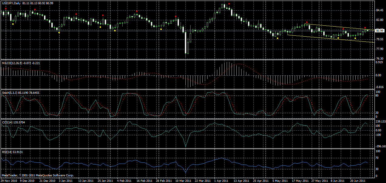 usdjpy-daily-29-06-2011.gif