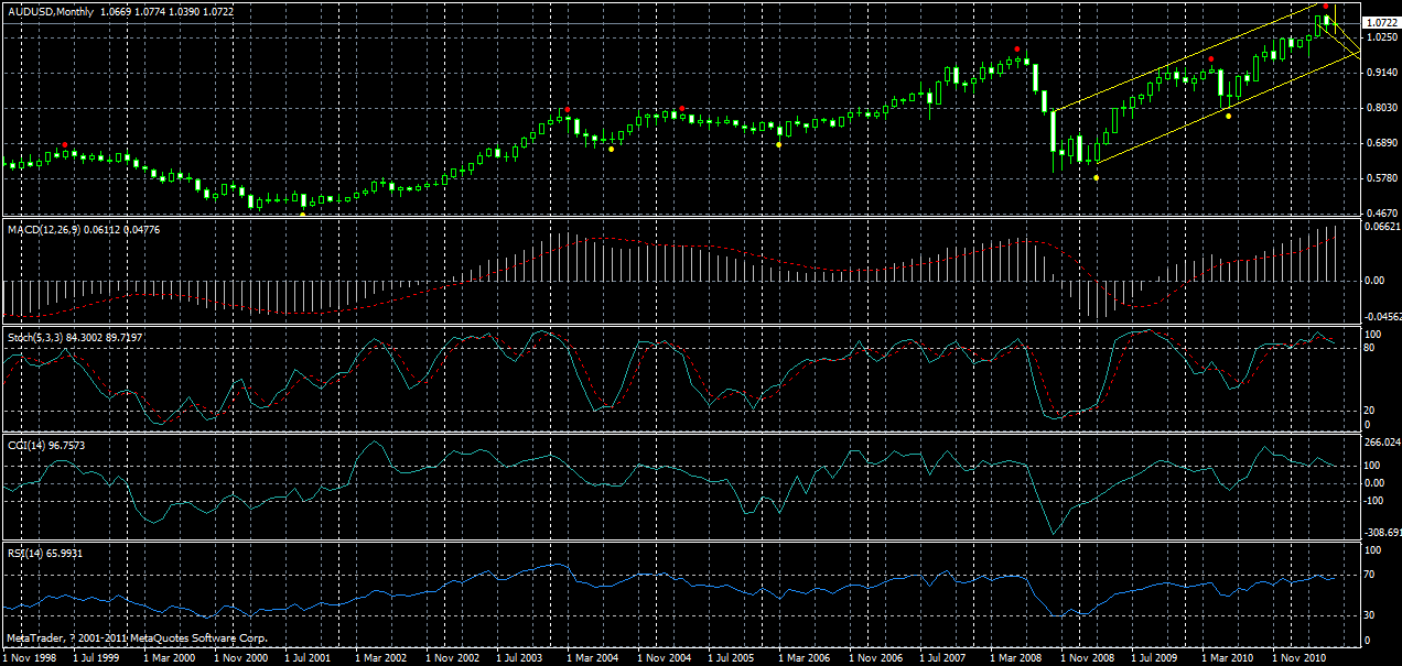 audusd-monthly-30-06-2011.gif