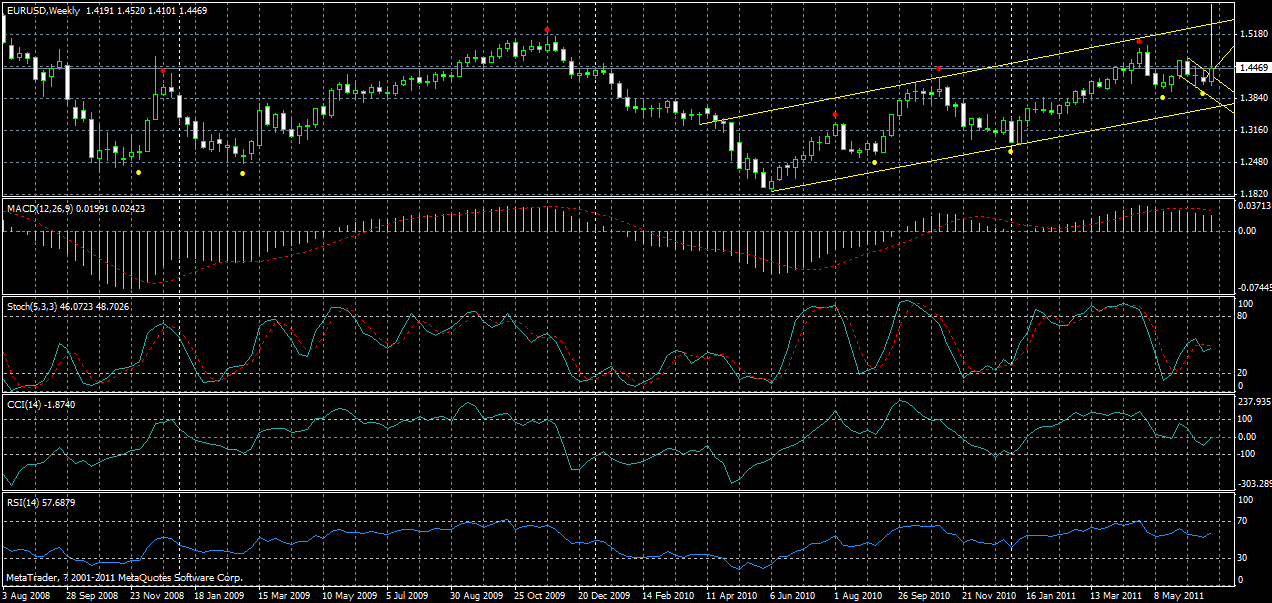 eurusd-weekly-30-06-2011.gif