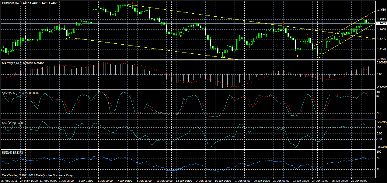 eurusd-h4-30-06-2011.gif