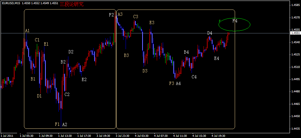 欧元m15小周期三段论研究.gif