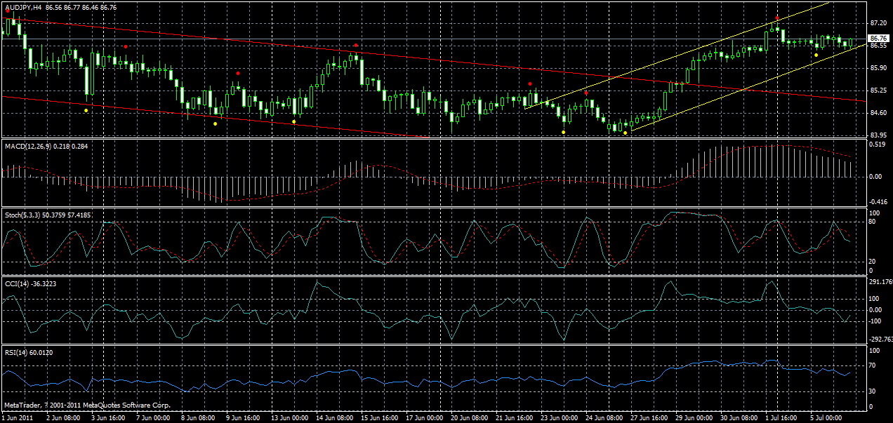 audjpy-h4-06-07-2011.gif