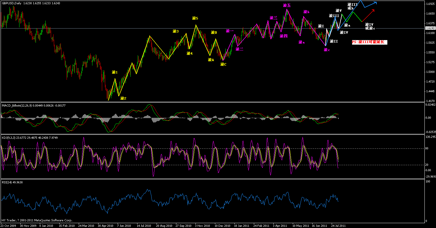 20110805 gbp usd 波浪日图.gif