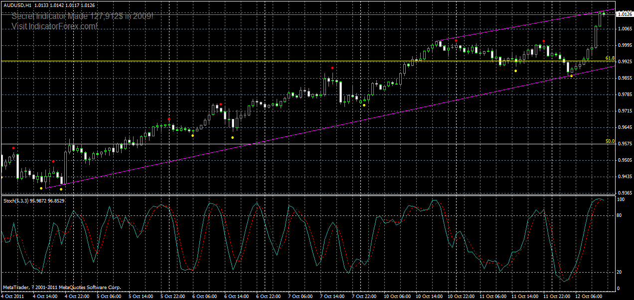 audusd-h1-2-12-10-2011.gif
