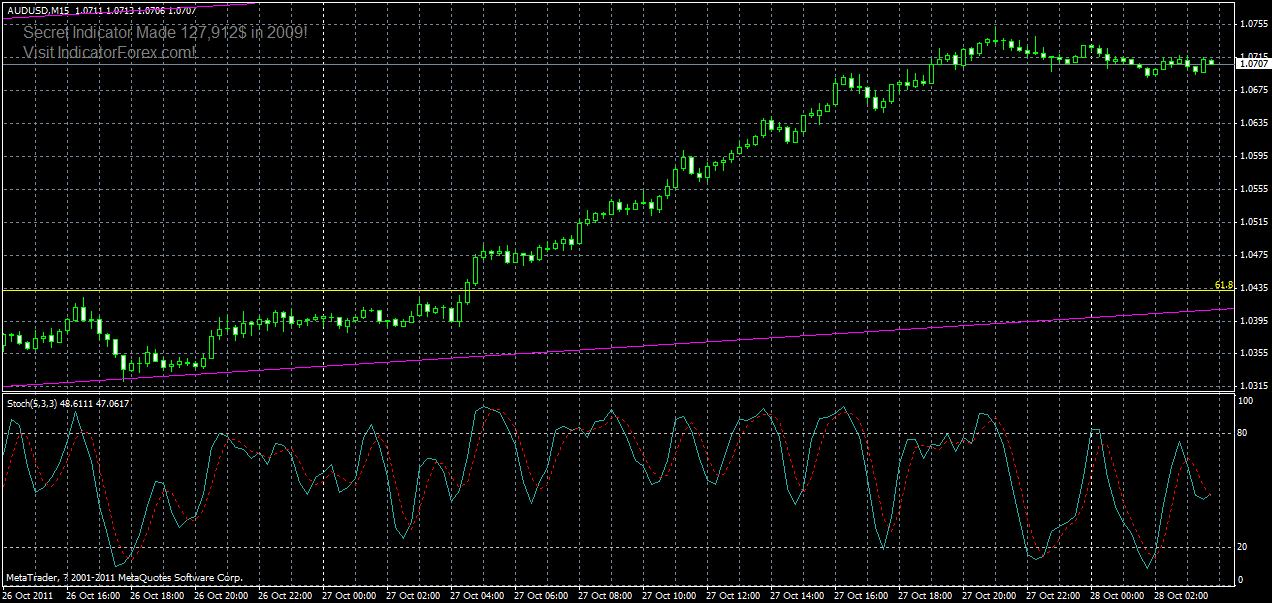 audusd-m15-28-10-2011.gif