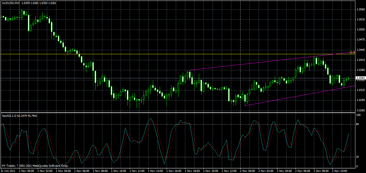 audusd-m15-02-11-2011.gif
