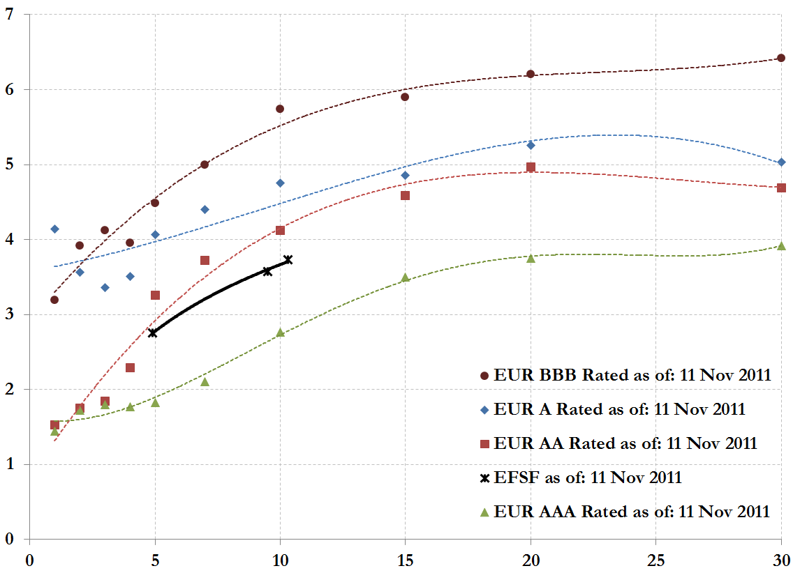20111112_EFSF Yield Curve Comparison Chart.png
