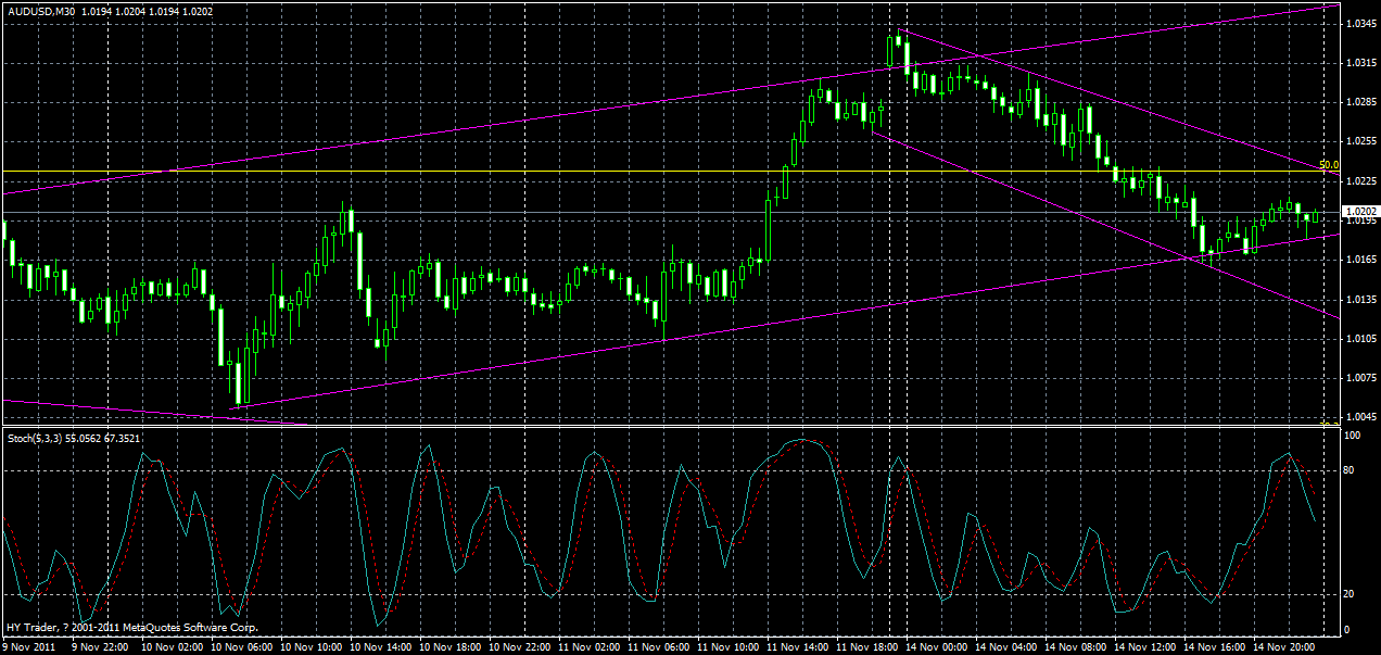 audusd-m30-15-11-2011.gif