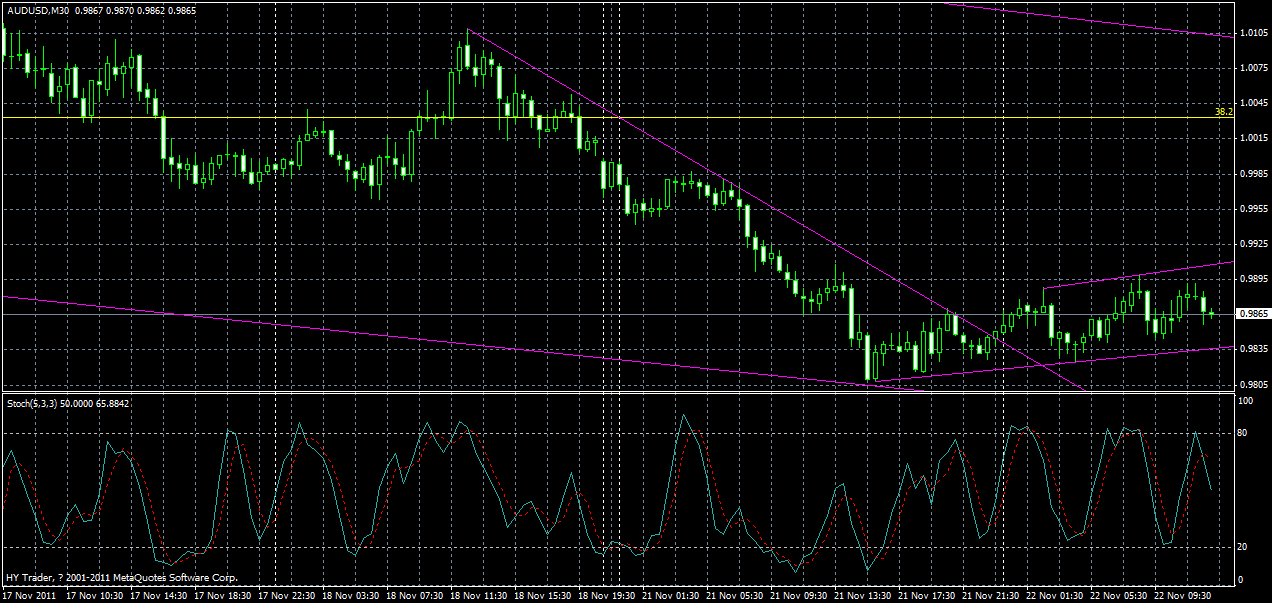 audusd-m30-22-11-2011.gif
