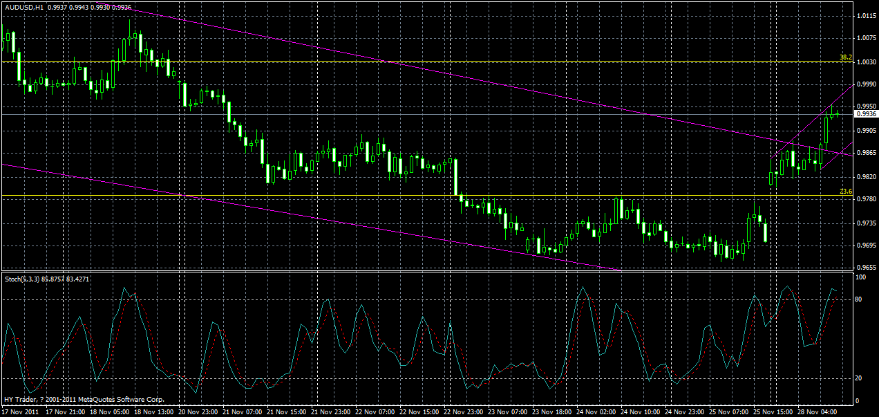 audusd-h1-2-28-11-2011.gif