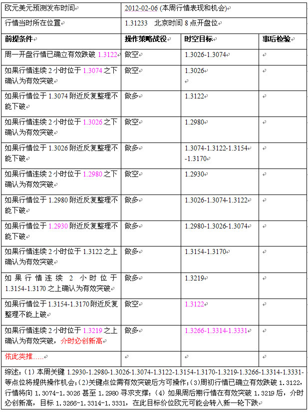 2012.02.06-02.10欧元预测表.jpg