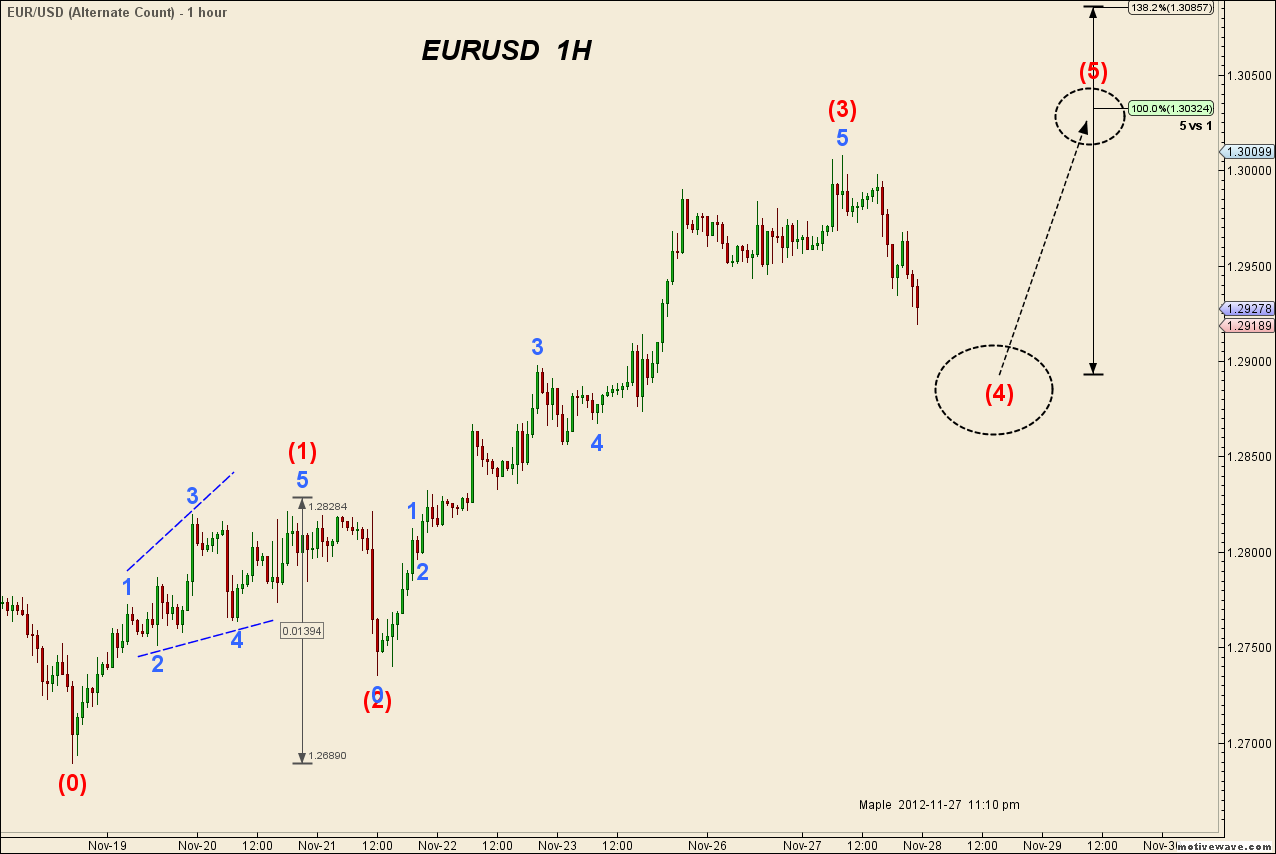 EURUSD - Alternate Count - Nov-27 2309 PM (1 hour).png
