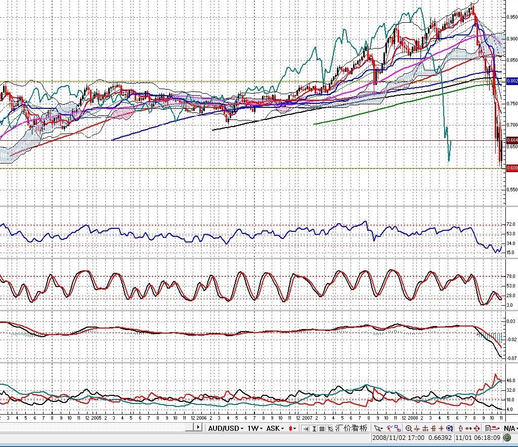 2008-10-31-澳元-周图云-KDJ底.jpg
