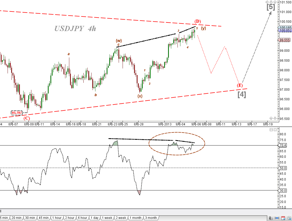 2013-09-05 USDJPY 4h Triangle.png