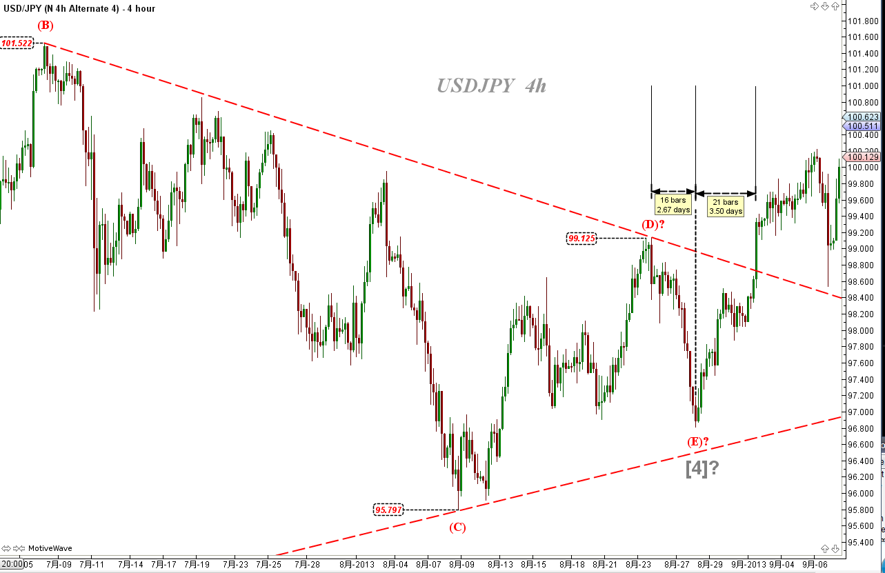 2013-09-11 USDJPY 4h Triangle.png