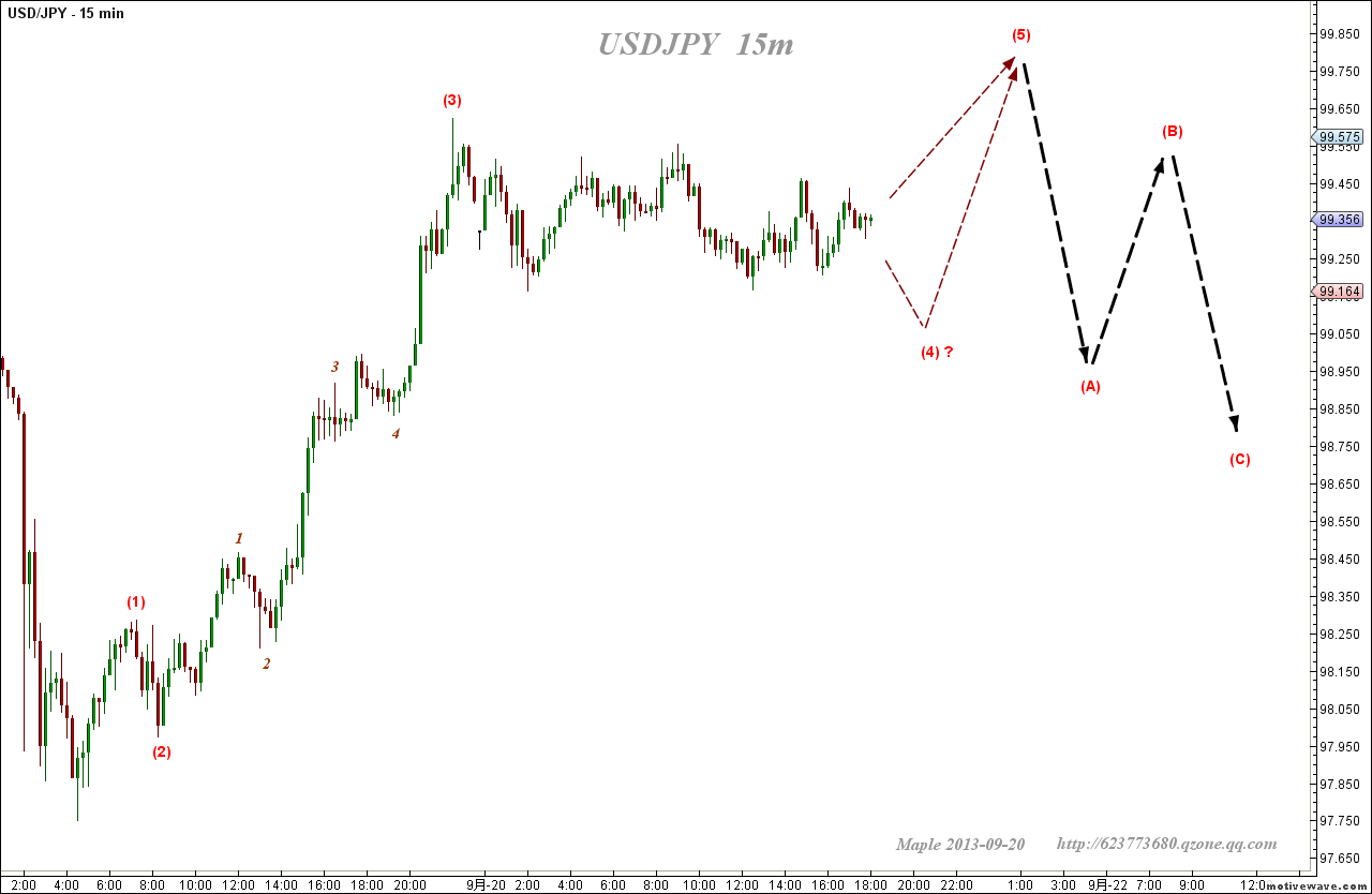 2013-09-20 USDJPY - Primary Analysis  - (15m).png