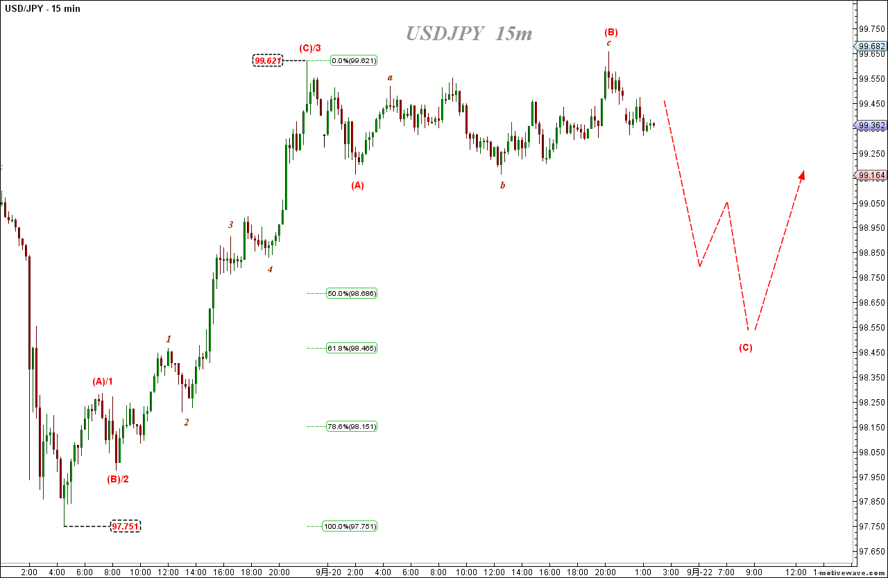 2013-09-21 USDJPY - Primary Analysis  - (15m).png