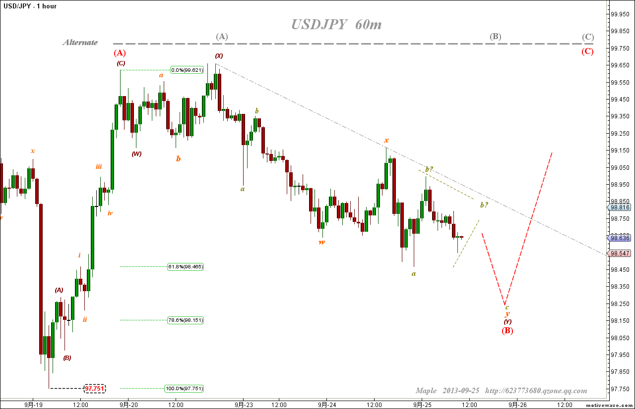 2013-09-25 USDJPY - Primary Analysis  - (60m).png