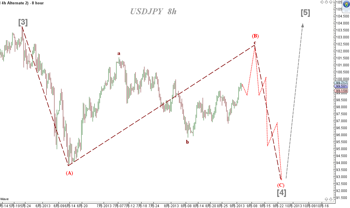 2013-09-03 USDJPY Flat.png