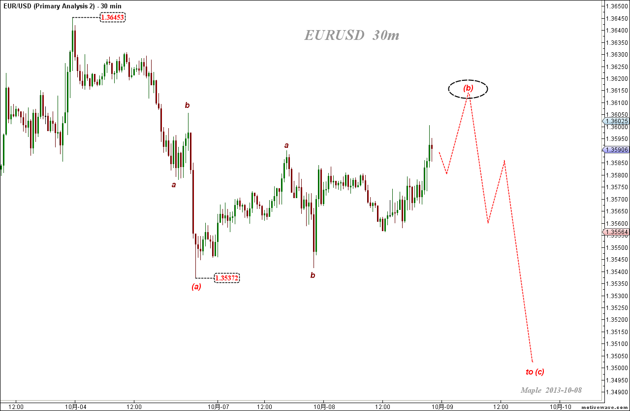 2013-10-08 EURUSD - Primary Analysis  - (30m).png