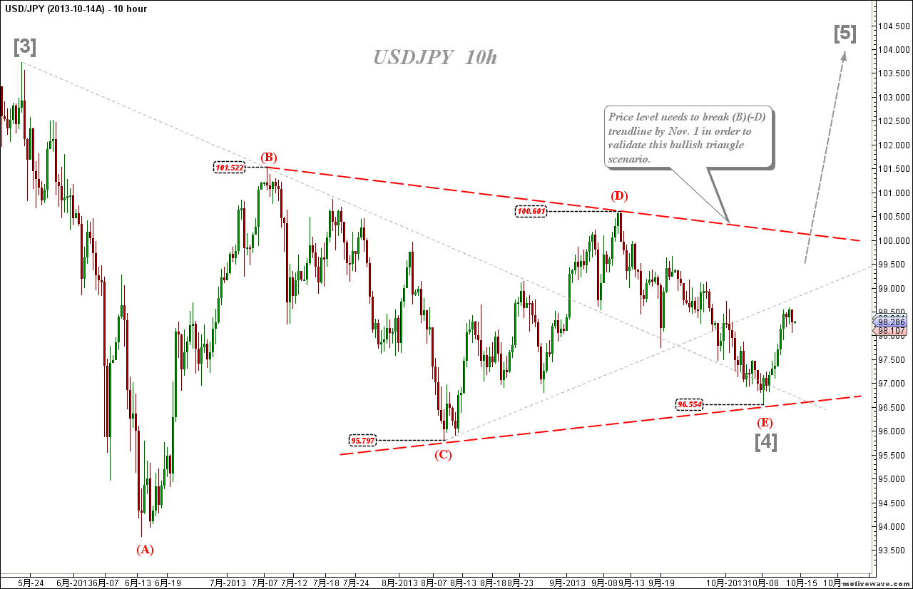 2013-10-14A USDJPY - N 4h (10 hour).png